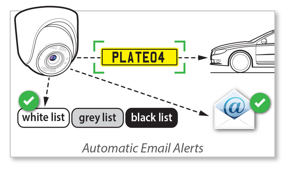 Email Notification of White or Black List Matches